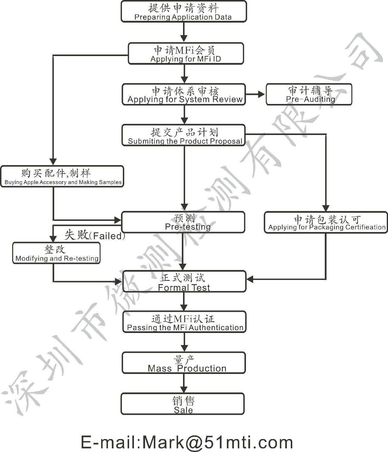 MFi認(rèn)證申請流程