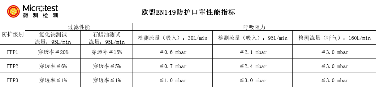 防護口罩-CE-PPE認證-微測檢測