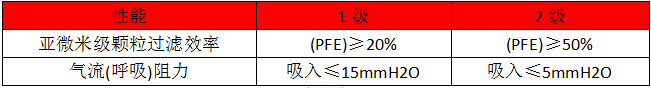 防護口罩新標準-美國ASTM F 3502-微測檢測